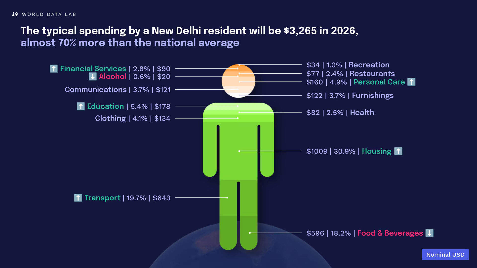 2026年におけるニューデリー住民の典型的な支出の内訳
