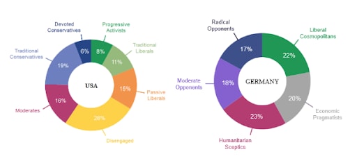 National segmentation studies in the US and Germany, 2017-2019.             