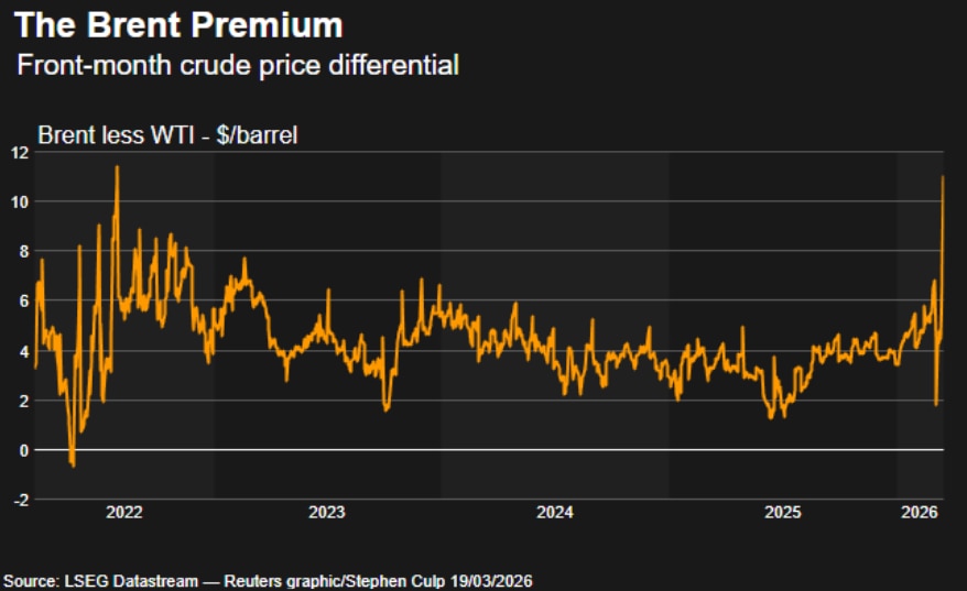 Brent minus WTI