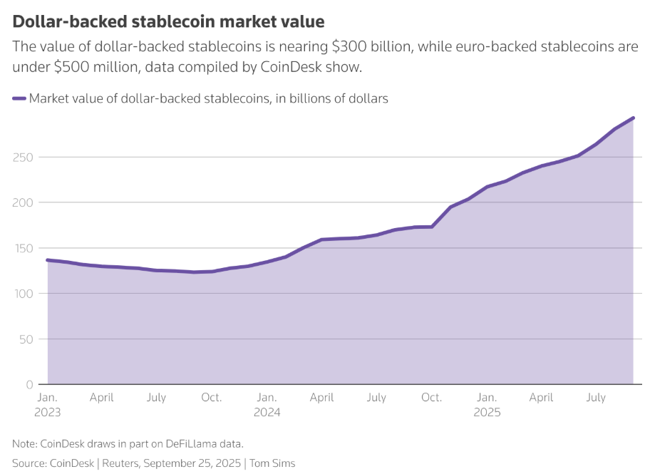 Line chart showing dollar-backed stablecoin market value