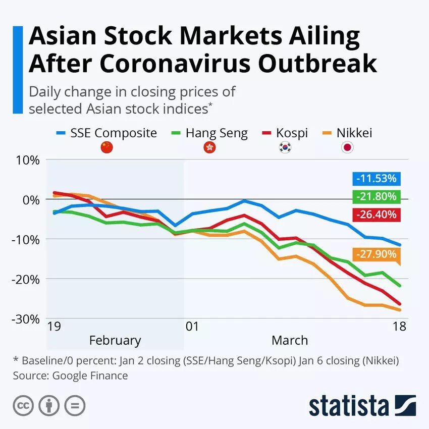 Comment la pandémie de COVID-19 affecte les marchés boursiers asiatiques