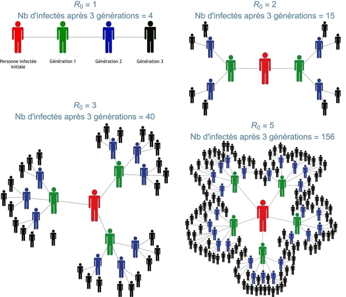 Illustration de différents R0 et du nombre de cas engendrés par un seul cas au début de l’épidémie.