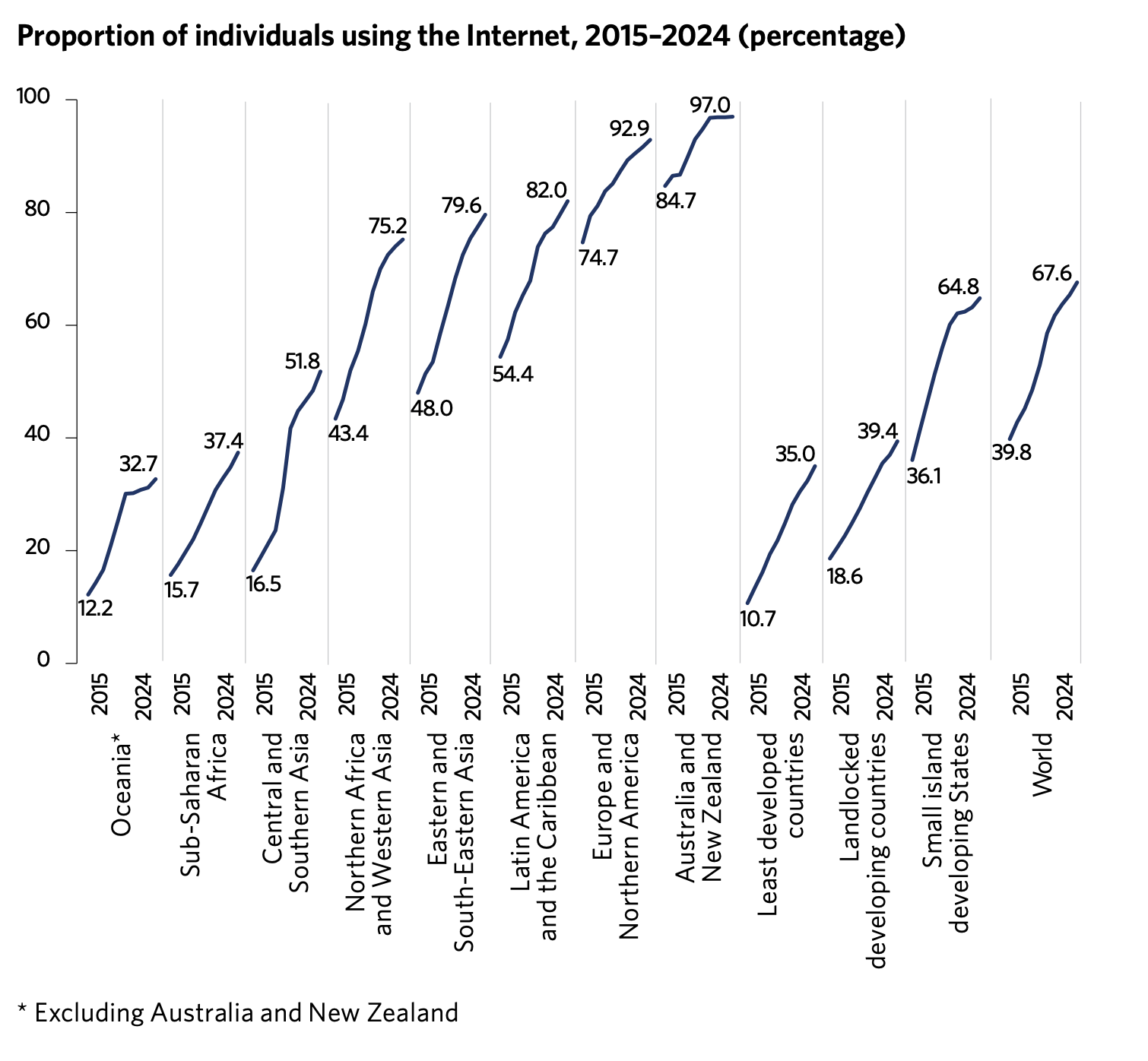 Graph showing the proportion of individuals using the Internet