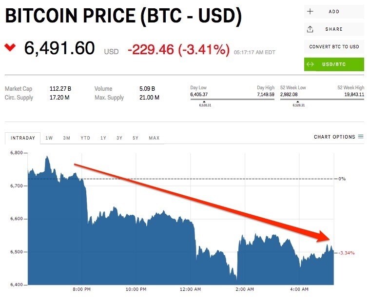 Cours de bitcoin mercredi 8 août 2018, à 11h17.