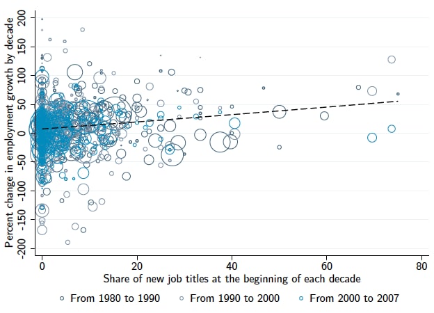  Employment growth by decade plotted against the share of new job titles at the beginning of each decade for 330 occupations  