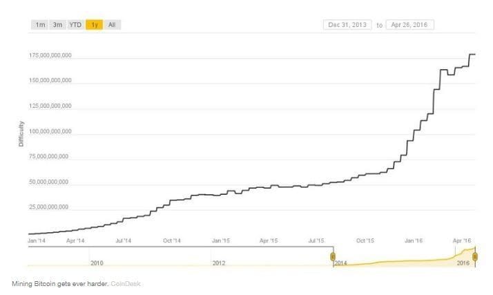 Mining Bitcoin gets even harder. 