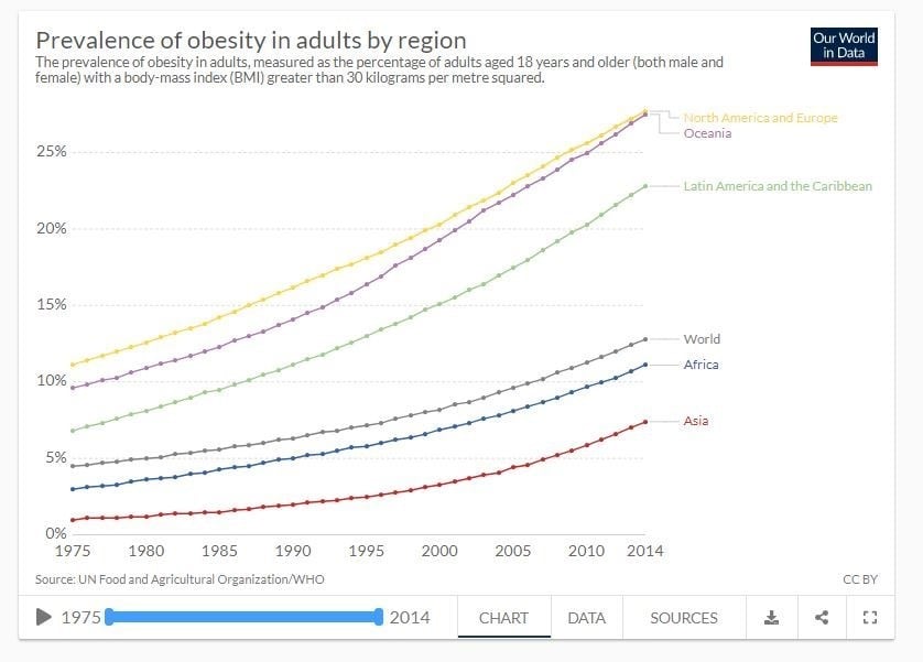 Global Obesity Chart