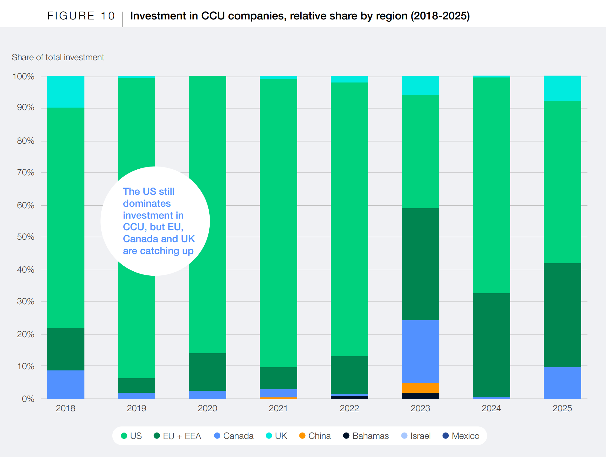Investment in CCU companies, relative share by region (2018-2025).