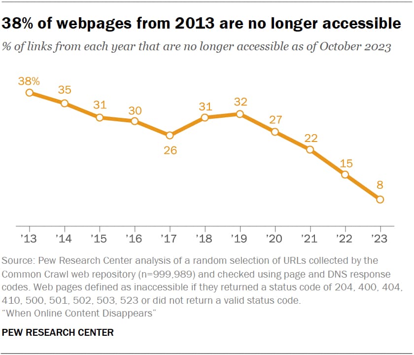 38% of webpages from 2013 are no longer accessible