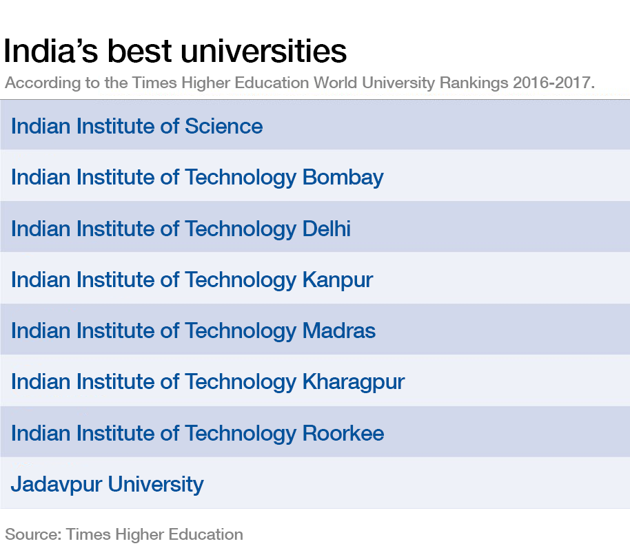  India's best universities   