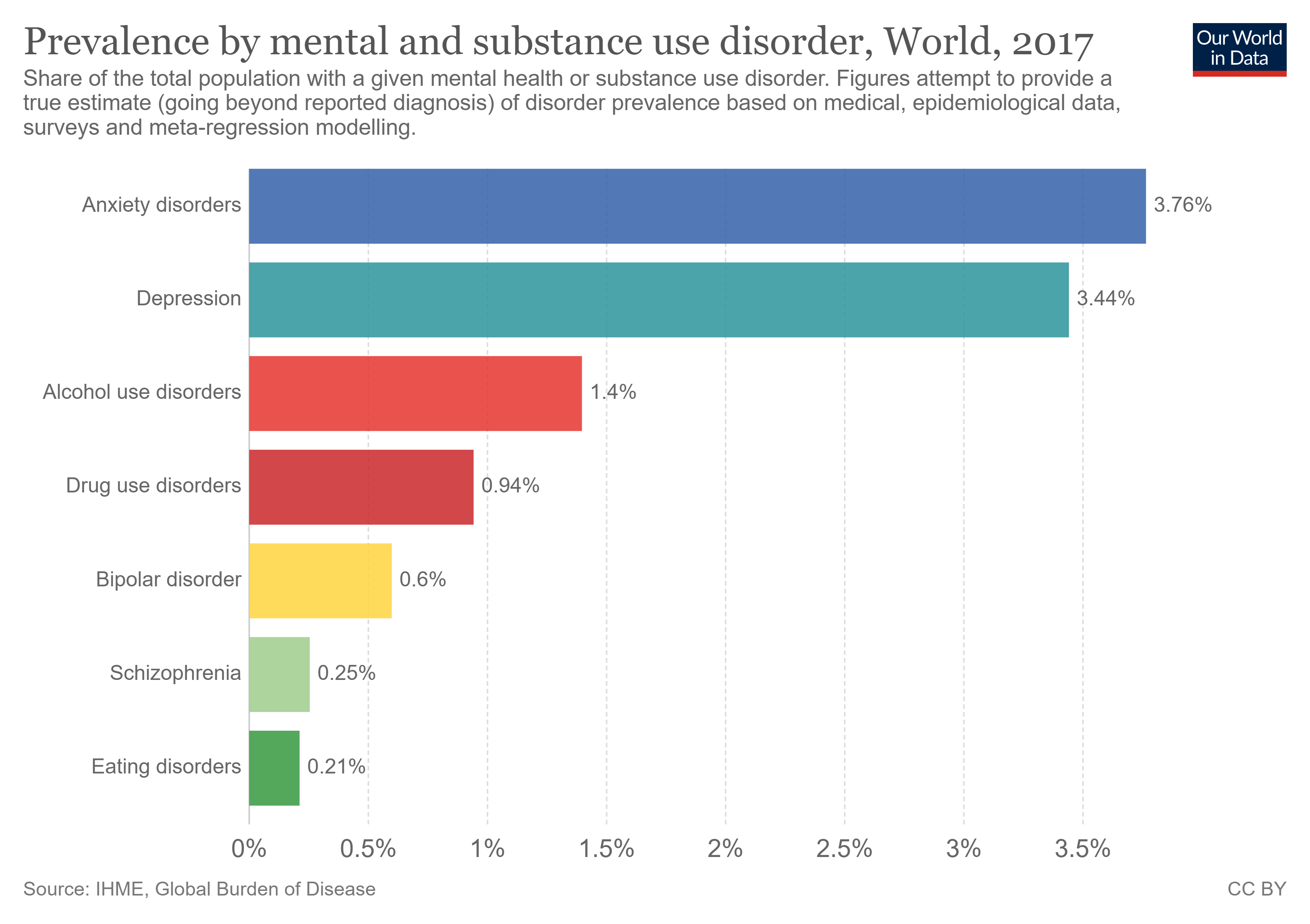 mental health disorders