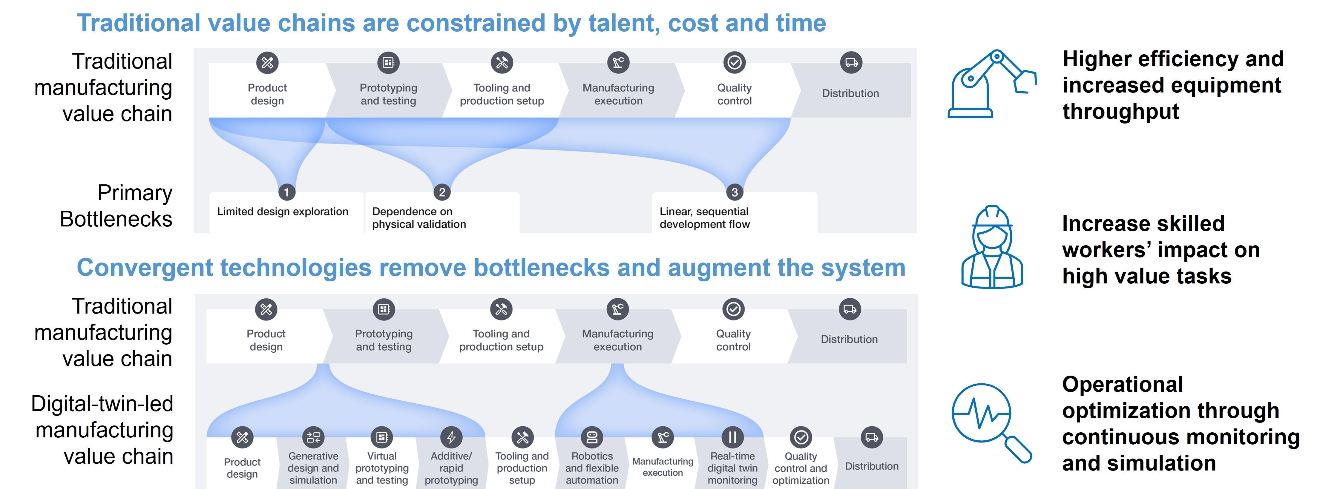 Technology convergence in the manufacturing sector