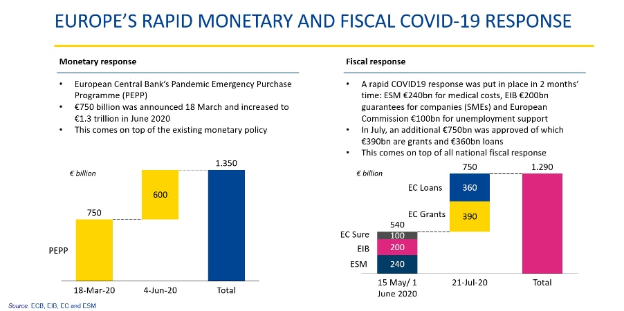 Europe's rapid fiscal and monetary response to COVID-19