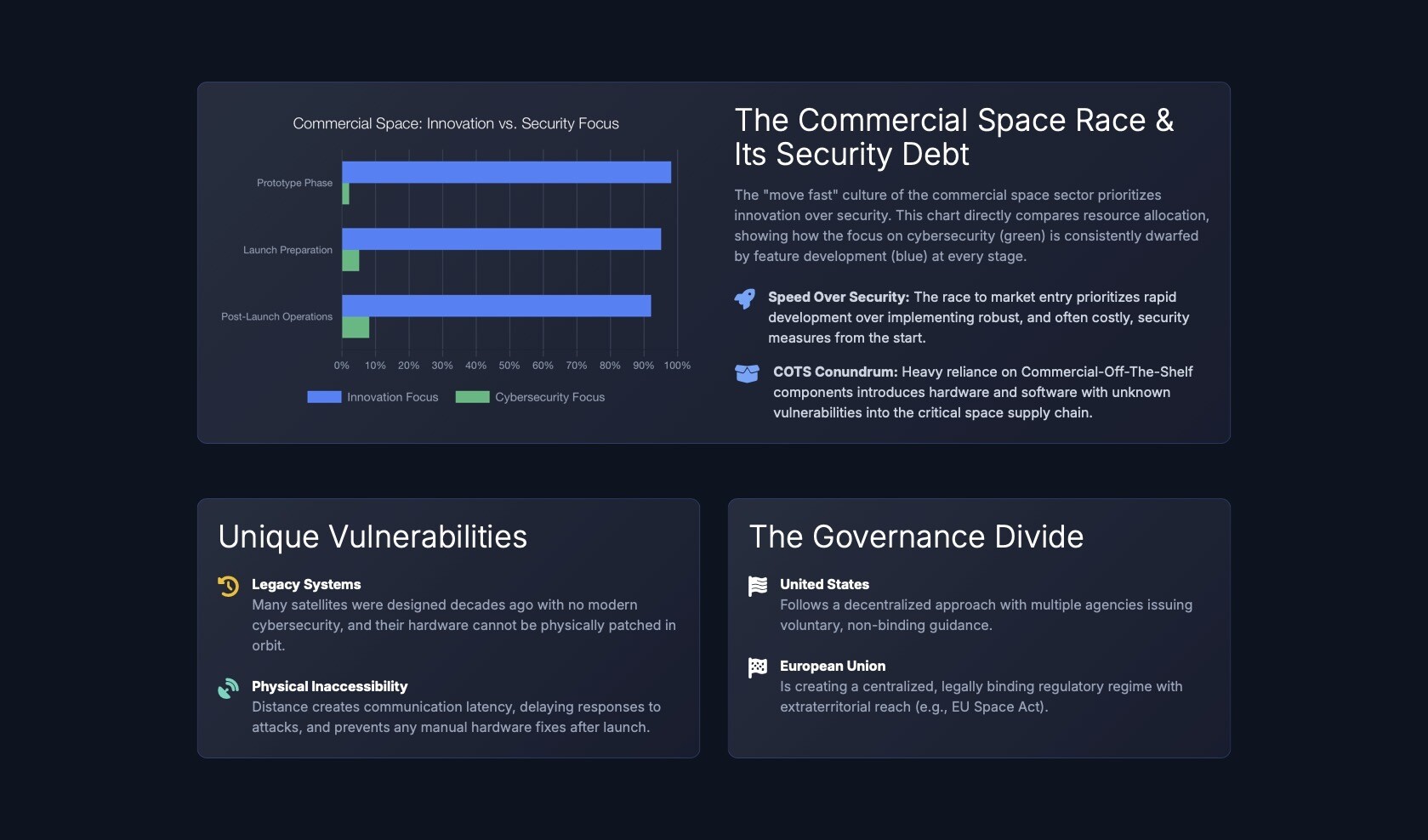 The commercial space race and its security debt, unique vulnerabilities and the governance divide