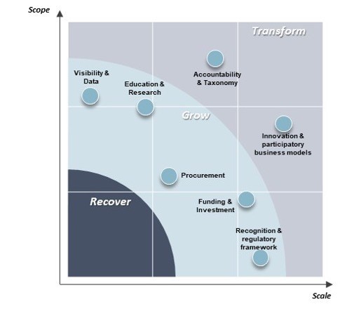 Key policy areas to unlocking the social economy. Source: The World Economic Forum.