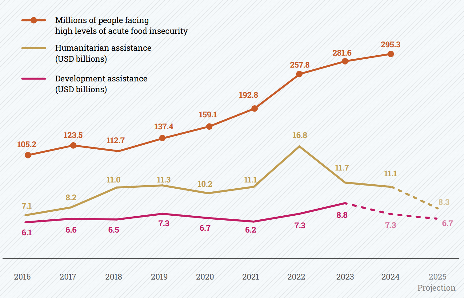 People facing high levels of acute food insecurity (IPC/CH Phase 3 or above) in food crisis countries and territories, and humanitarian and development allocations to food sectors in food crisis contexts.