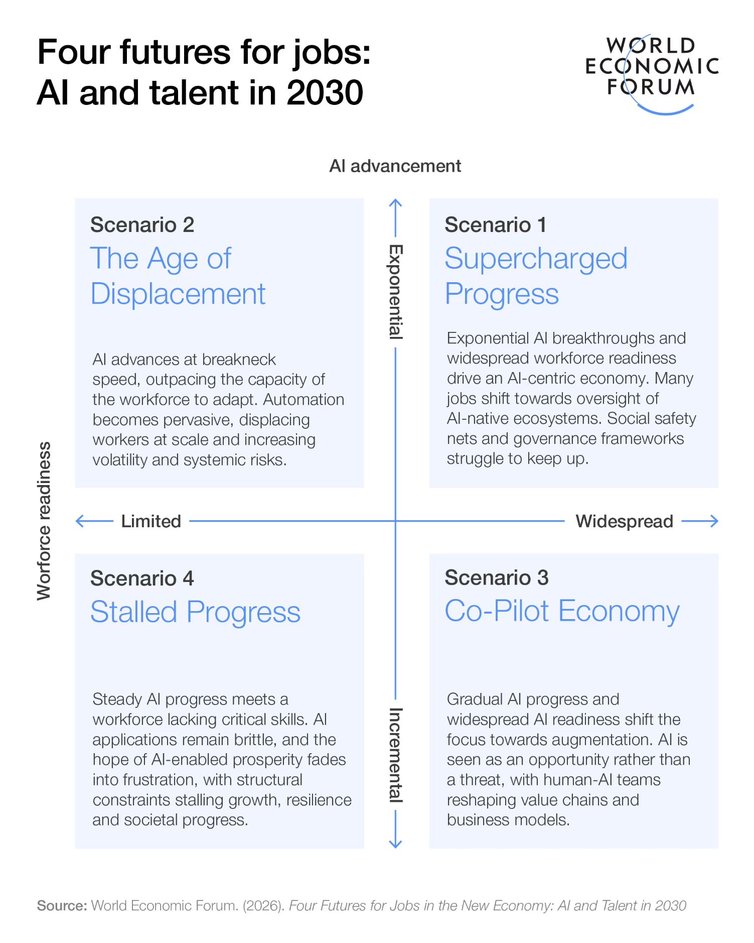 Four futures for jobs: AI and talent in 2030.