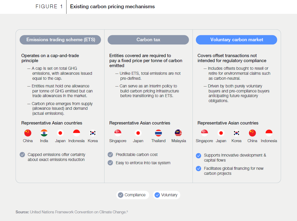 Existing carbon pricing mechanisms