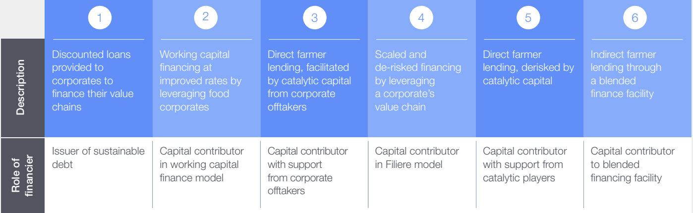 Several possible roles for financiers to support the food production transformation