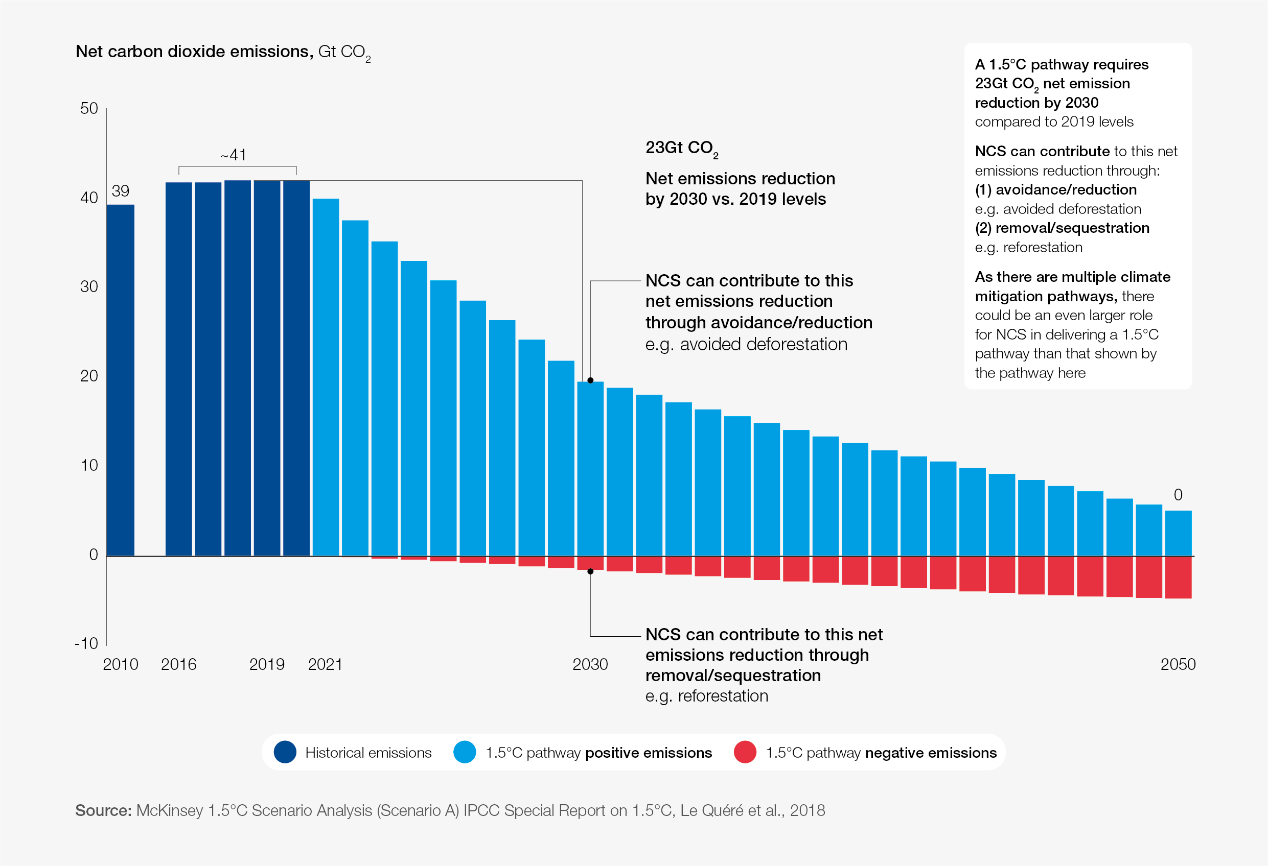 From forests to futures: how Natural Climate Solutions are