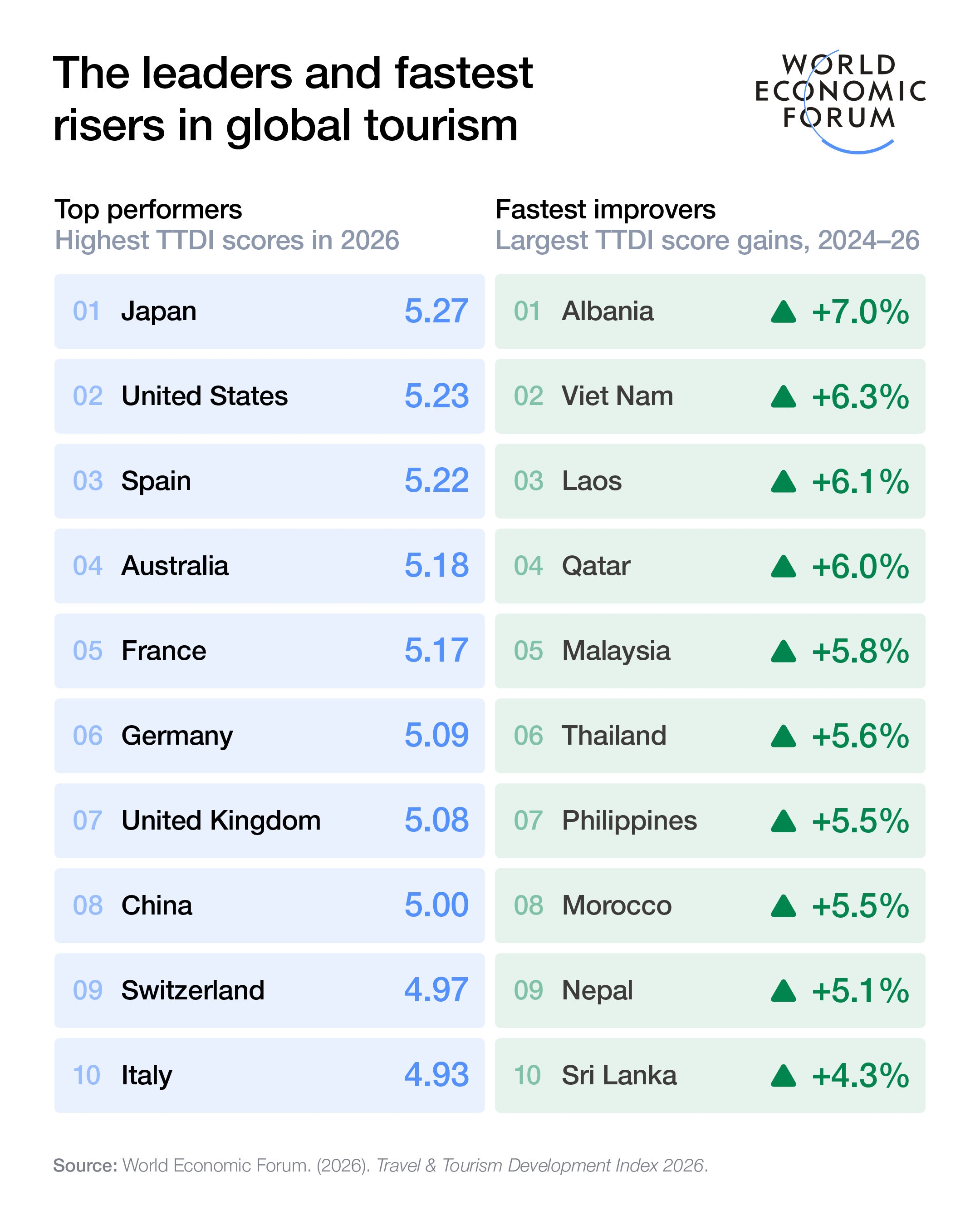 Japan, always a top performing tourist destination, has moved up two places to take the number one slot from the United States in the latest Travel & Tourism Development Index.