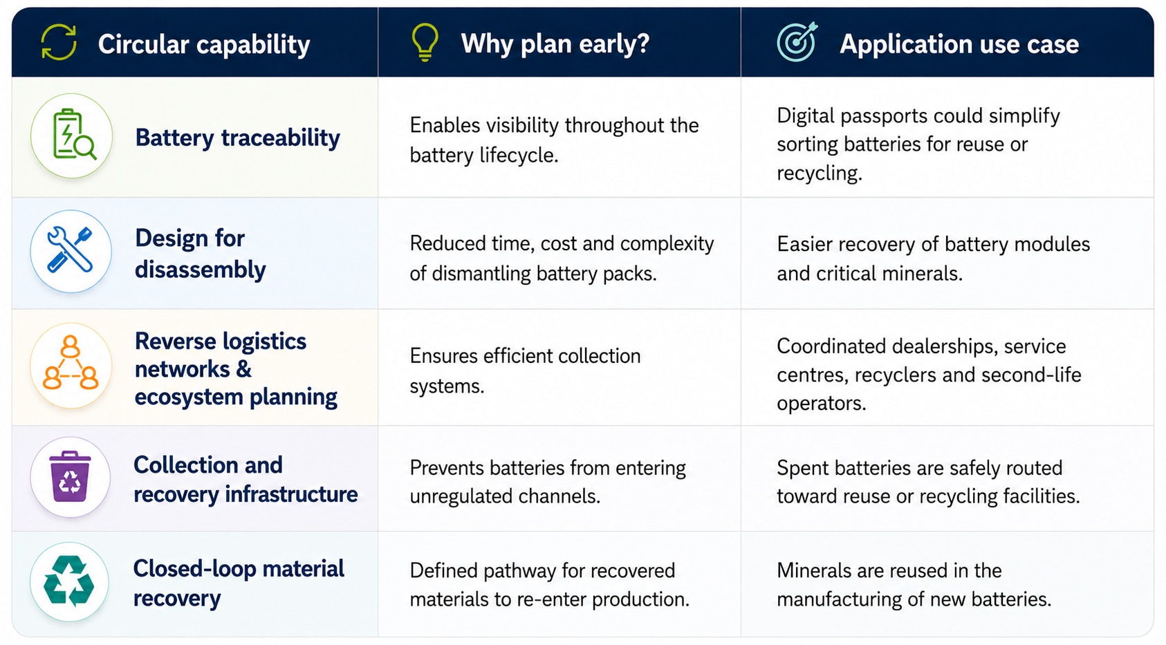 Use cases for early integration of circular capabilities for EV batteries.