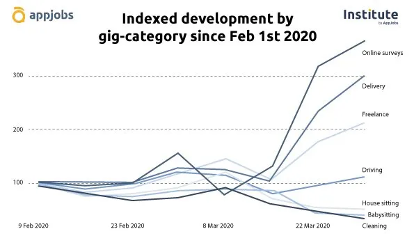 Coronavirus has caused a shift in demand for gig workers in different sectors.