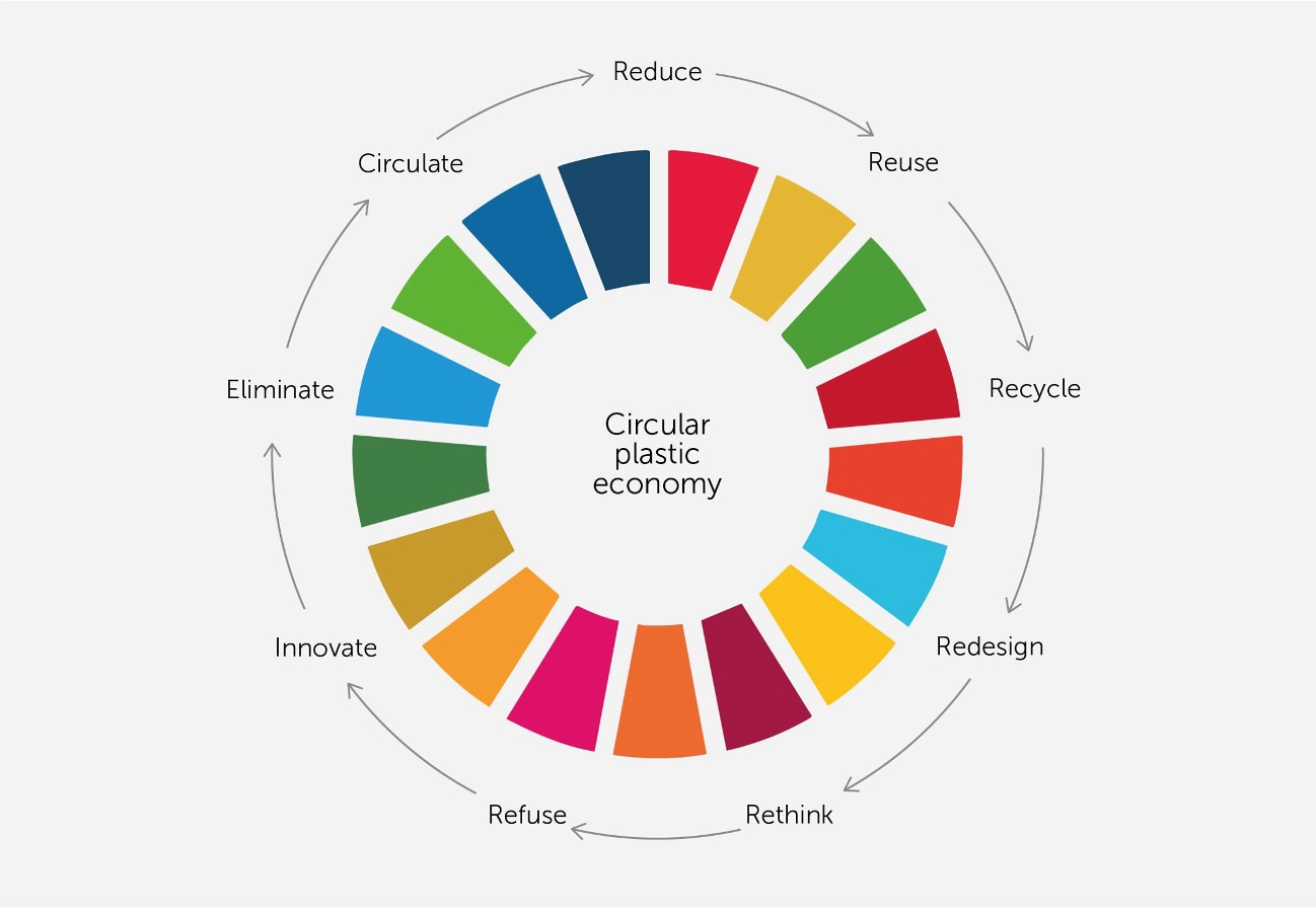 Policies and principles for the transition from a linear to a circular plastic economy.