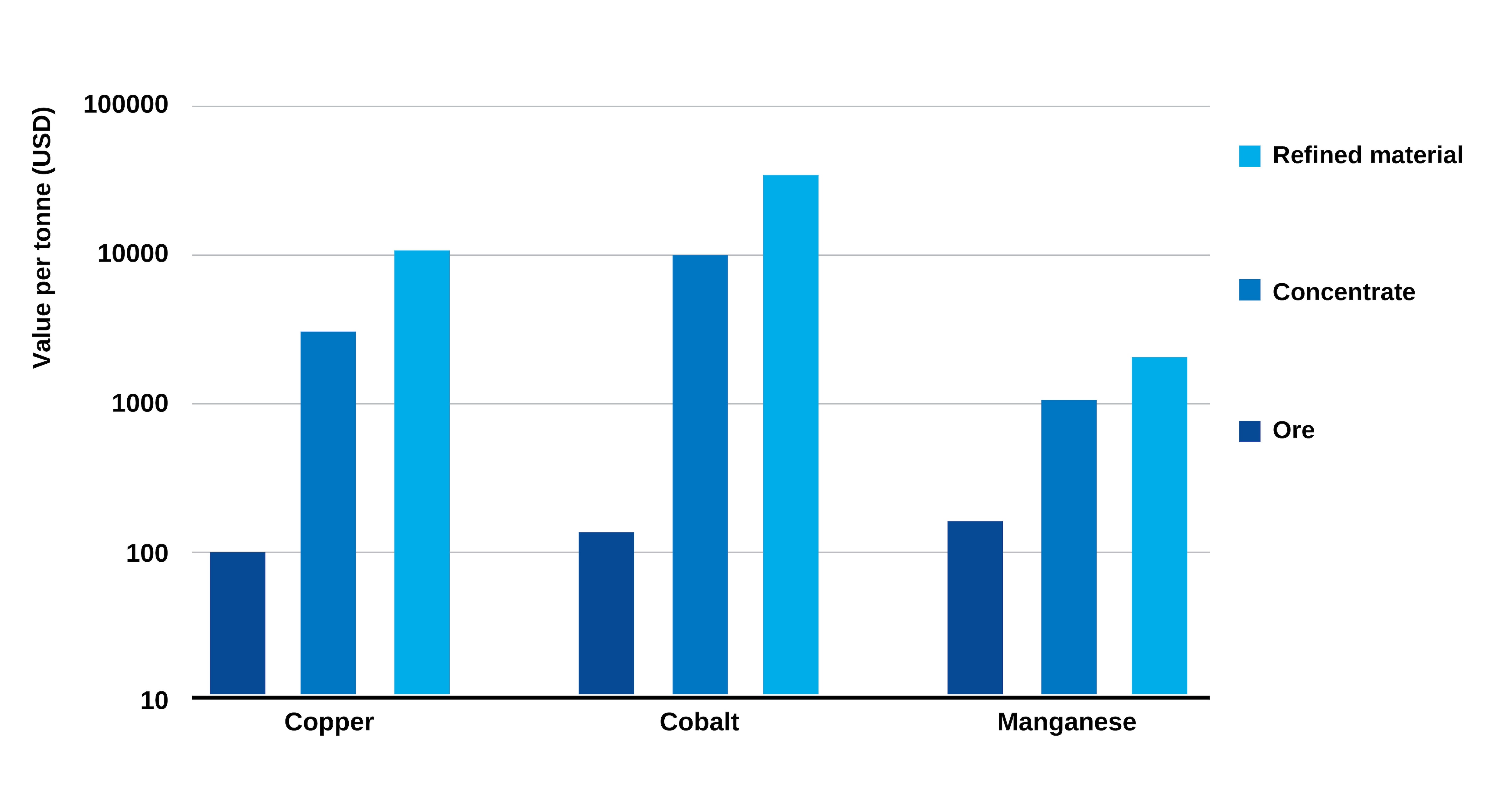 Value per tonne of material at different processing stages (2024)
