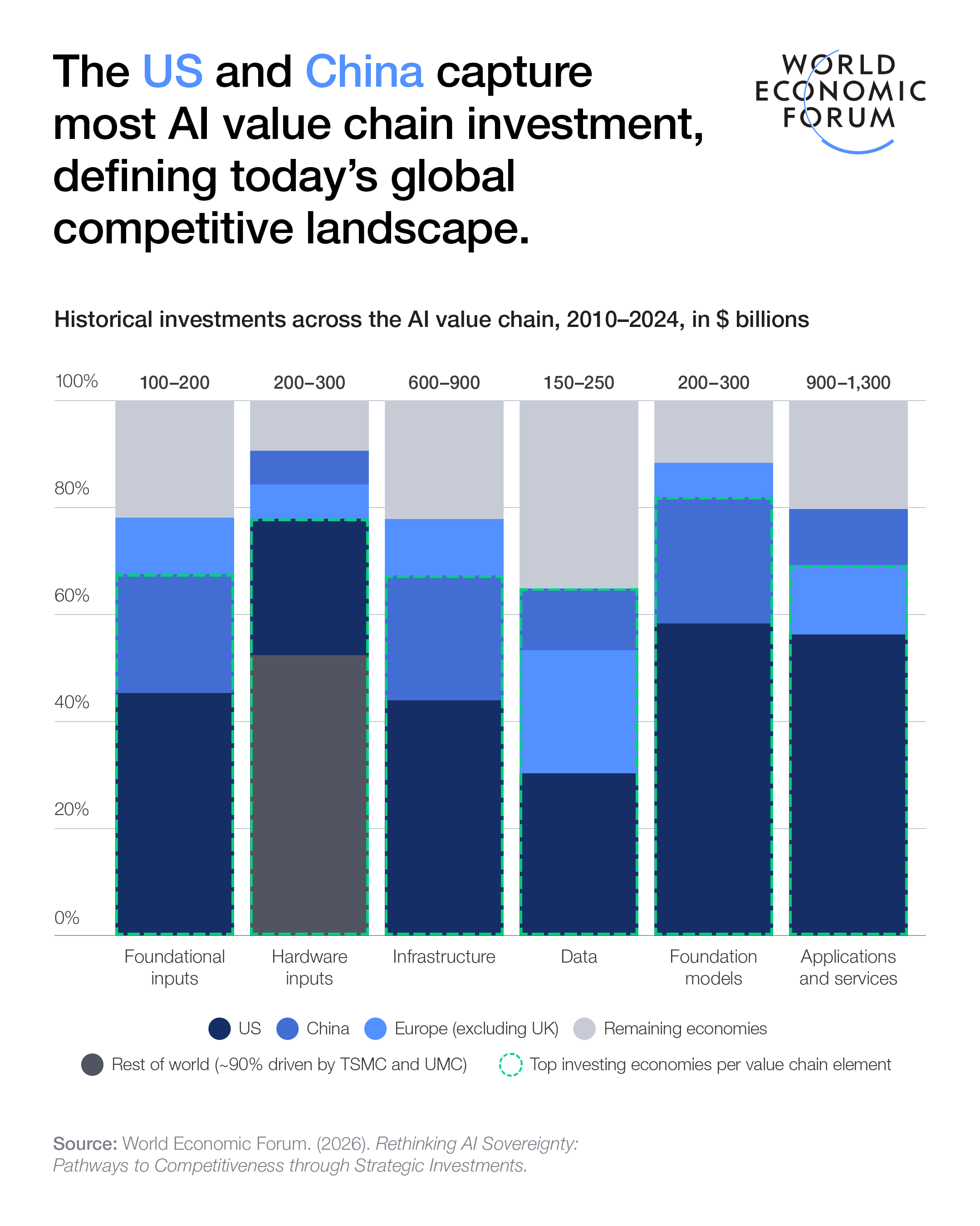 Economies have pursued different AI investment strategies.
