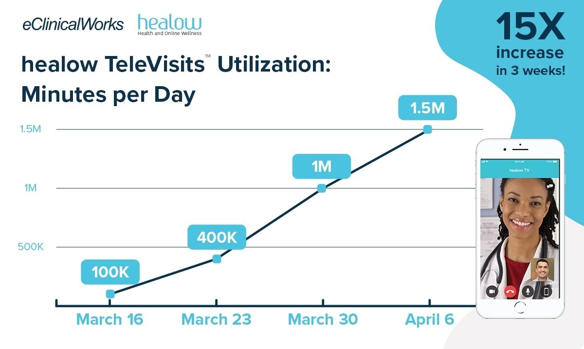 Telehealth Utilization COVID-19