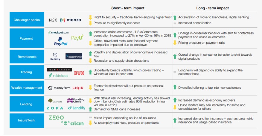Impact on different fintech segments