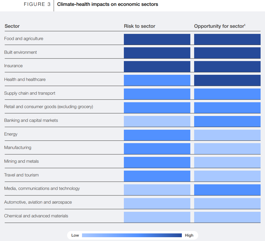 Chart showing risks to different sectors