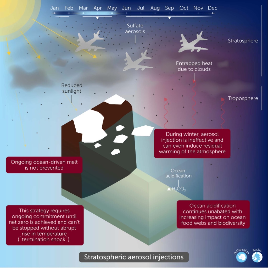 Stratospheric aerosol injection