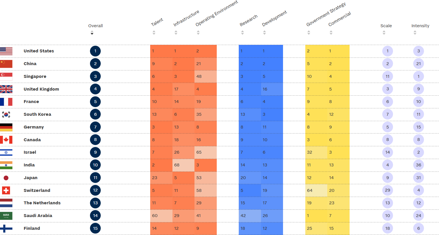 A chart ranking countries by their AI capacity at the international level.