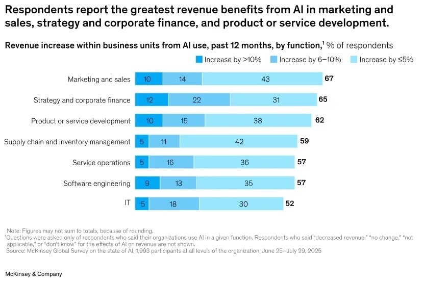 El estado de la IA en 2025: agentes, innovación y transformación