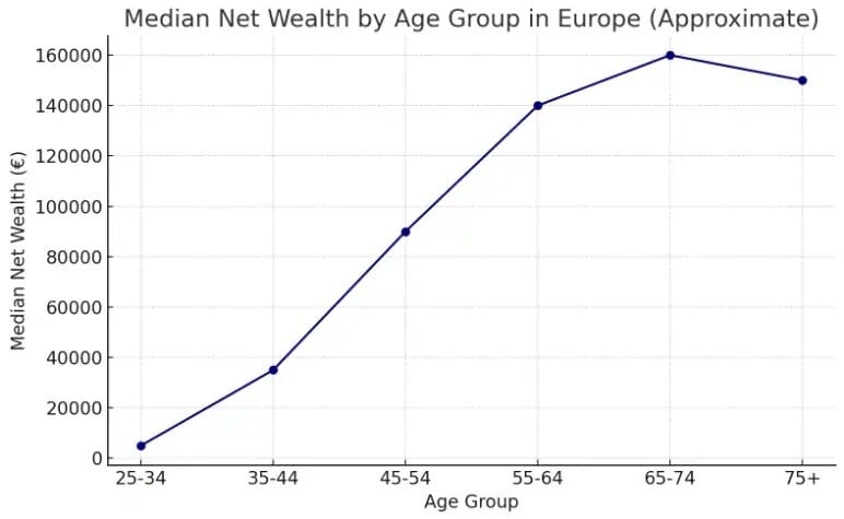 La riqueza neta mediana aumenta de forma constante con la edad, alcanzando su punto máximo entre los 65 y 74 años, lo que refleja por qué la población de más de 60 años posee una parte significativa de la riqueza privada en Europa.