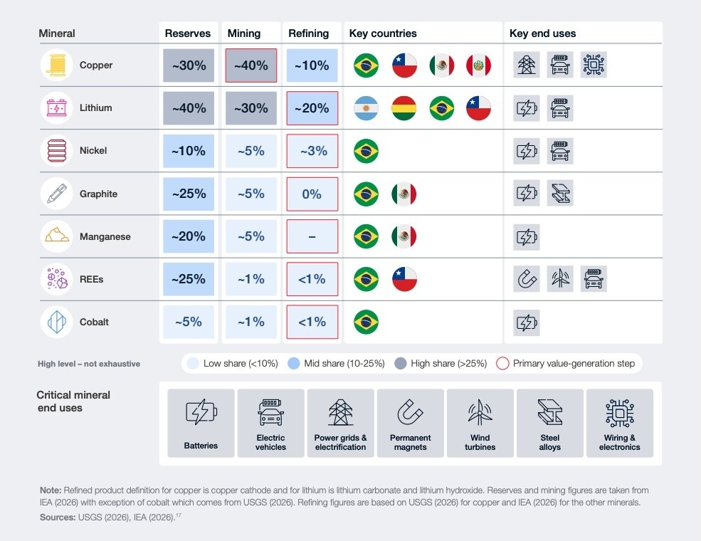 Latin America’s share of global reserves, mining and refining in critical minerals.