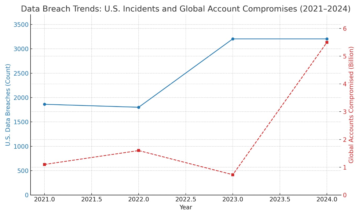 Data breach trends: US incidents and global account compromises (2021-2024)