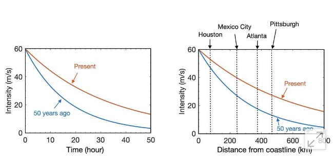 Le graphique de gauche montre qu’en moyenne, les ouragans s’affaiblissent aujourd’hui plus lentement que les ouragans d’il y a 50 ans. Avec le résultat observé sur le graphique de droite que les ouragans pénètrent plus loin dans les terres, avec des intensités plus élevées.