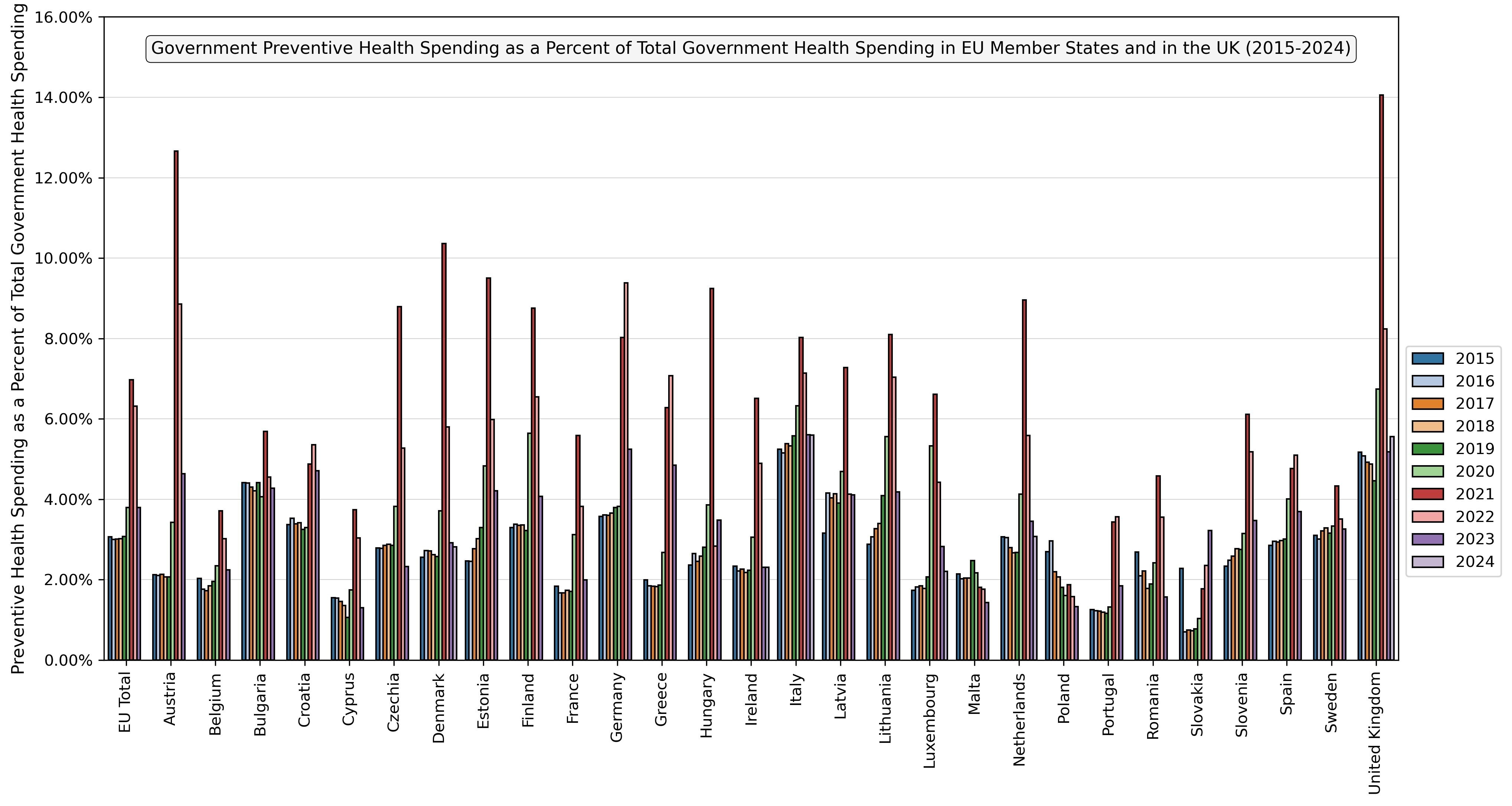 Government Preventive Health Spending as a % of Total Government Health Spending in the EU and UK (2015-2024)