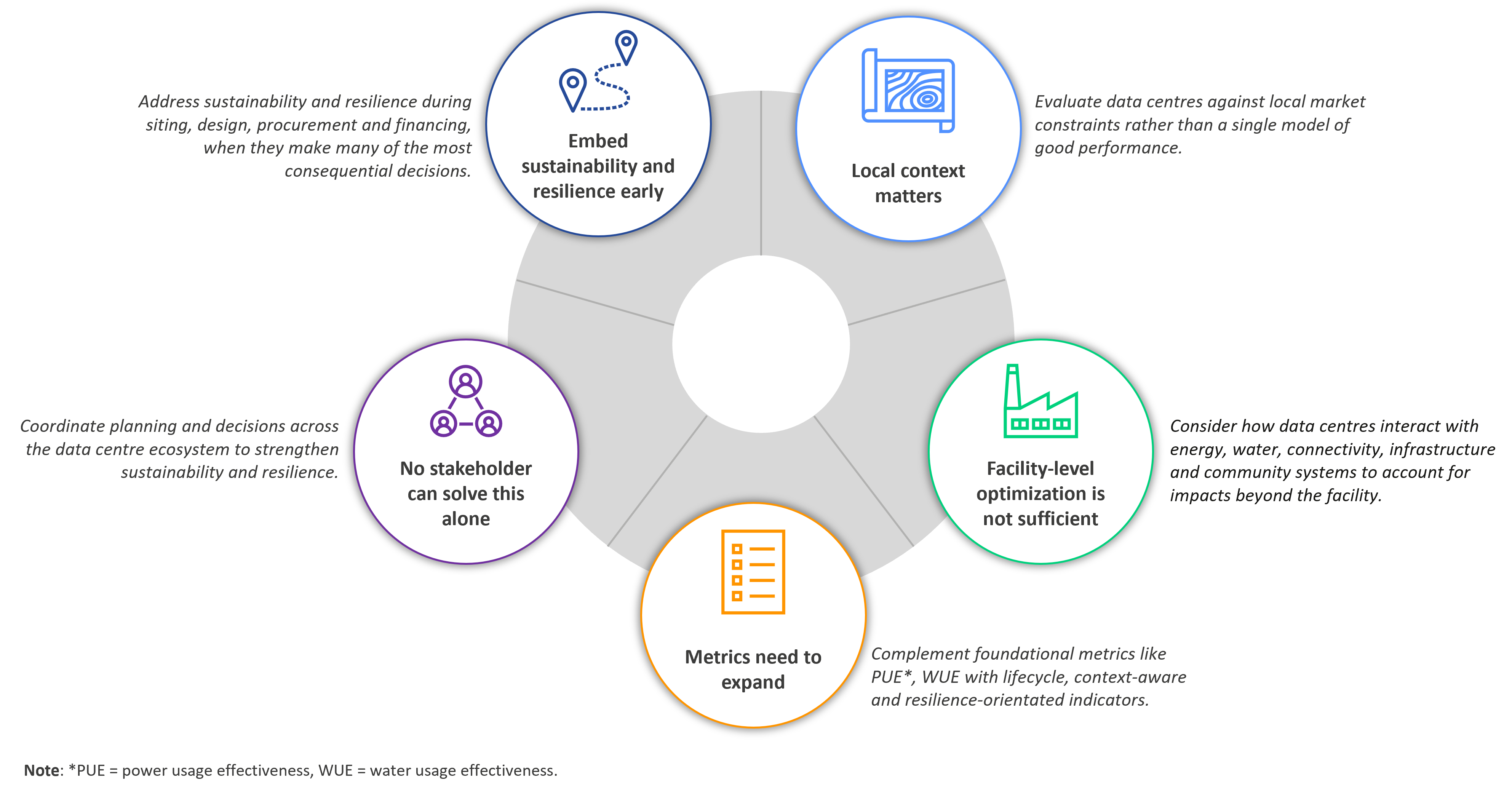 Five considerations for data-centre sustainability and resilience.