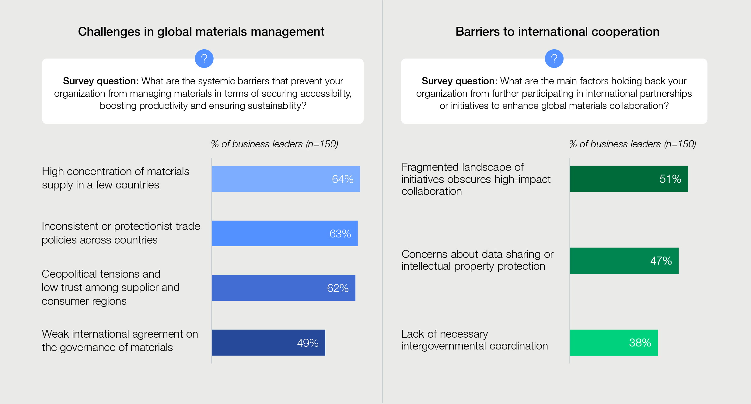 Bar charts showing business leaders' rankings of global materials supply chain risks.