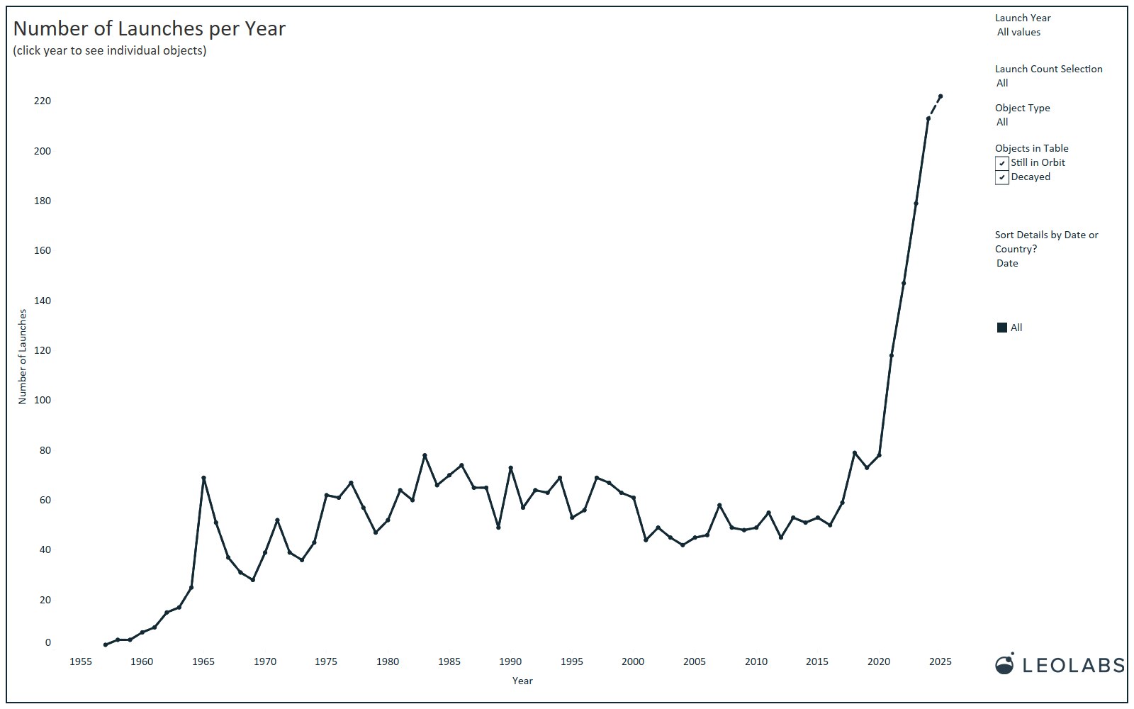 Number of space launches per year.