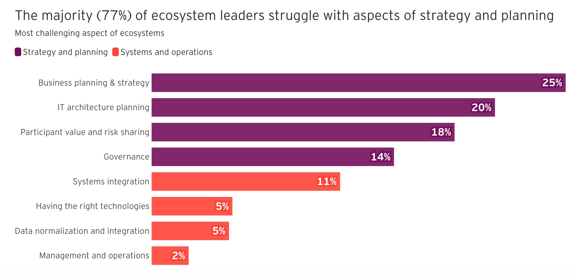 A bar chart showing what aspect of an ecosystem leaders find most challenging. Each of the eight challenges is color coded by whether it corresponds to strategy and planning or systems and operations. The data shows that the top four challenges were selected by 77% of leaders and all deal with aspects of strategy and planning. The remaining four challenges account for the remaining 23% and all deal with aspects of systems and operations.