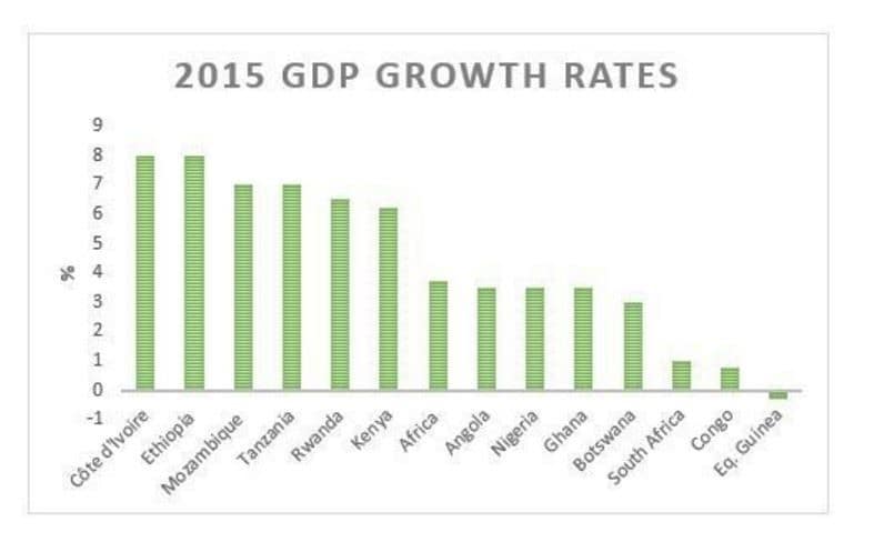  2015 GDP Growth rates - African countries          