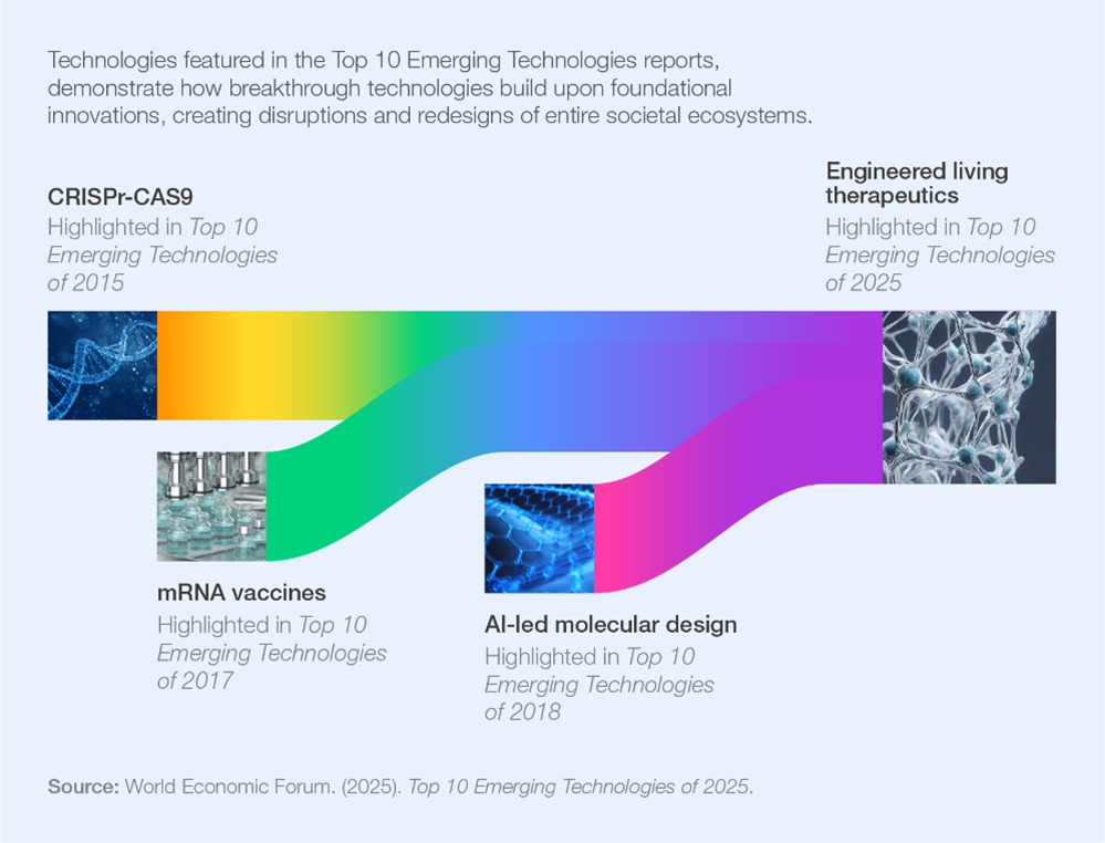 Trajectory of emerging technologies in healthcare overtime.