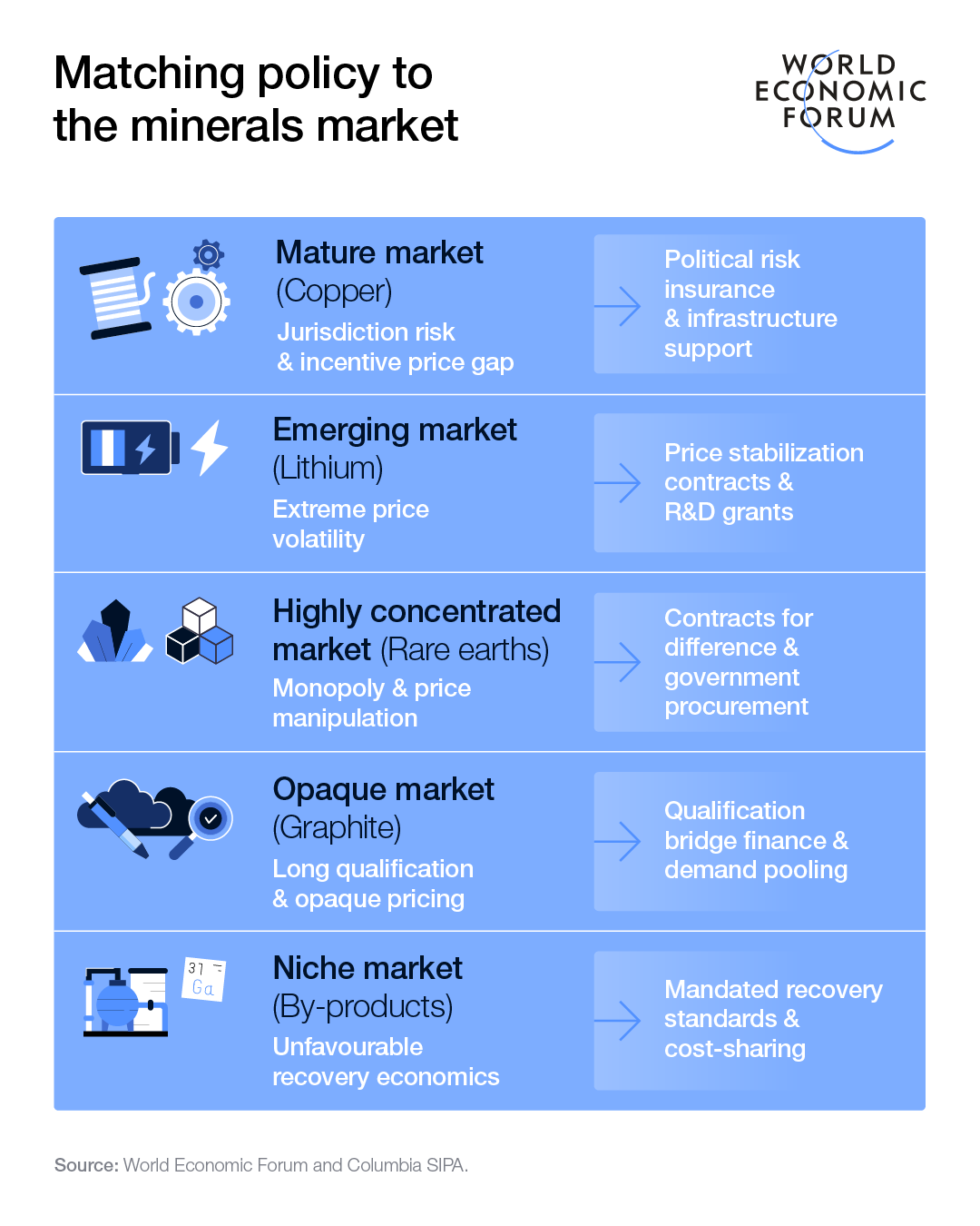 Matching policy to the minerals market