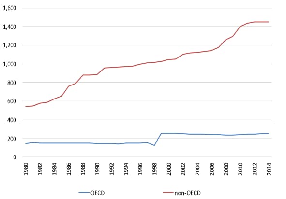  Proven oil reserves are rising much faster in non-OECD than in OECD countries 