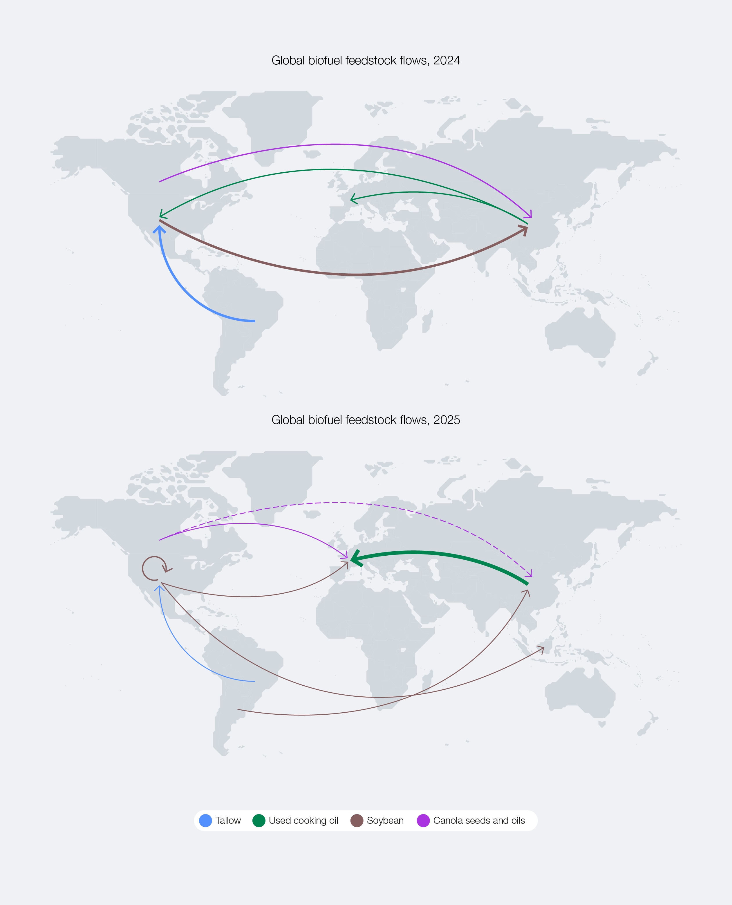 Global biofuel feedstocks flows, 2024 versus 2025
